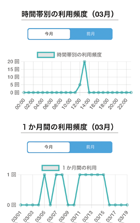 利用頻度（時間・週）