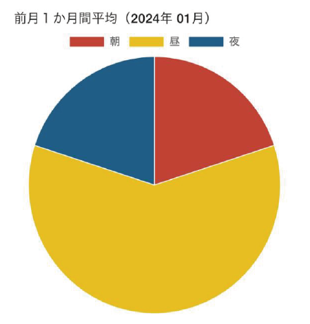 利用頻度（朝・昼・晩）